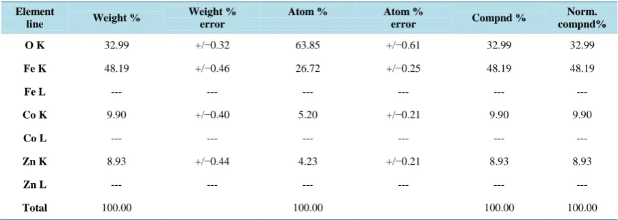 Figure 4. SEM micrograph of Co0.5Zn0.5Fe2O4 nano particles sintered at (A) 500˚C (B) 700˚C (C) 900˚C and (D) 1100˚C