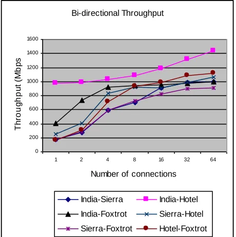 Figure 4 shows measured total bi-directional throughput using a range of one to sixty-four iperf connections for all 2-combination distributed clouds of the set of four selected clouds