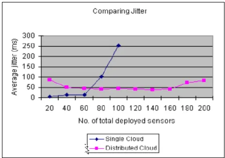 Figure 8. Comparing average latency of a single cloud and 4-point distributed cloud.  