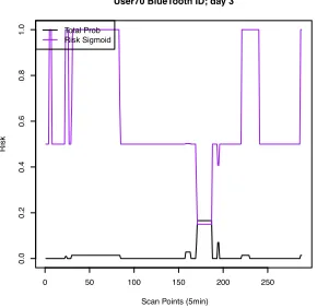 Figure 2. A depiction of three users’ ROC curves.