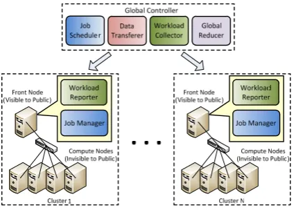 Figure 1. Hierarchical MapReduce Architecture 