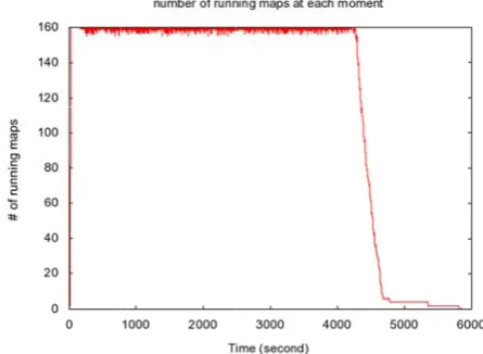 Figure 3: Nummber of runnin