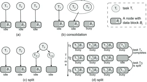 Figure 1.  Task splitting and task consolidation. Arrows are scheduling decisions. Each node has one map slot and block �� is input of task ��