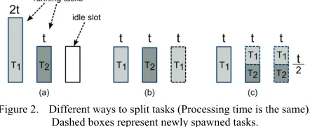 Figure 2.  Different ways to split tasks (Processing time is the same). 