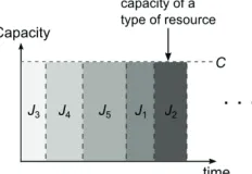 Figure 4.  Multiple scheduled jobs (Each uses all resources for execution) 
