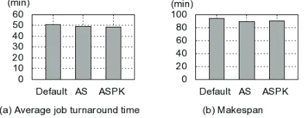 Figure 7.  Multi-Job test results (task execution time is the same for a job) 