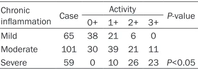 Table 2. Correlation between activity and intestinal metaplasia in gastric mucosa samples
