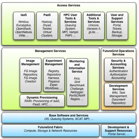 Fig. 1.FutureGrid Software Architecture.