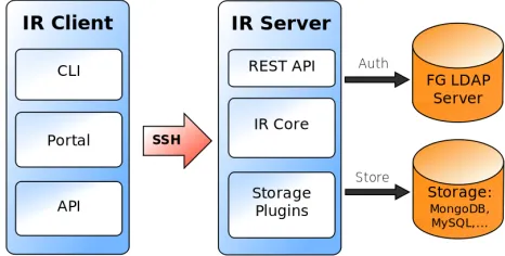 Fig. 2.FutureGrid Image Repository Layers.