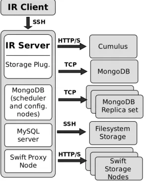 Fig. 5.Test deployment Infrastructure. Each gray box is a different machine.