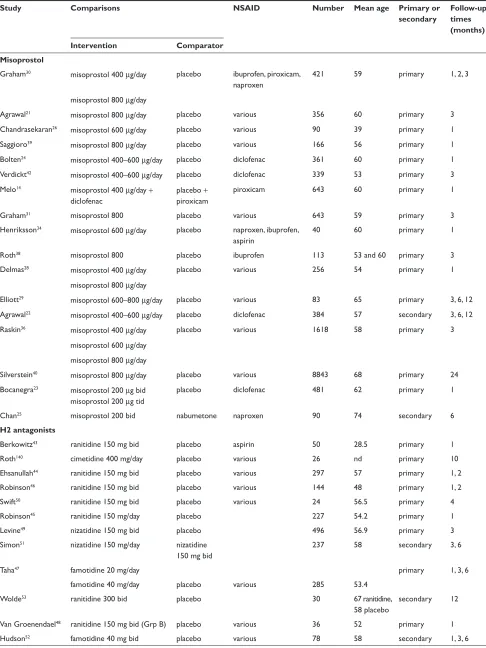 Table 1 included studies of gastro-protection