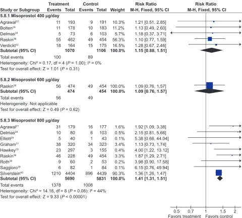 Figure 2 Misoprostol vs placebo – drop-outs due to side-effects by dose.