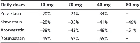 Table 2 Efficacy of statins at different daily doses in reducing LDL cholesterol concentrations versus respective baseline values after a 6-week therapy1,29