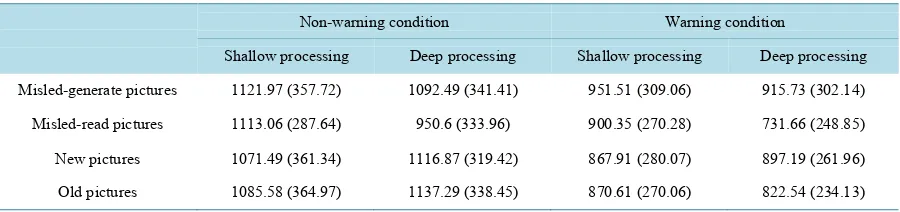 Table 2. Means and SDs for types of pictures × test conditions × levels of processing interaction on response time of old/ new judgment (ms)