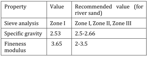 Table-2: Properties of fine aggregate 
