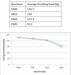 Table-5: Breaking load 