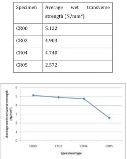 Table-8 and Chart-5 show the average wet 