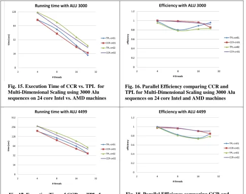 Fig. 18. Parallel Efficiency comparing CCR and TPL for Multi-Dimensional Scaling using 4499 Alu sequences on 24 core Intel and AMD machines 