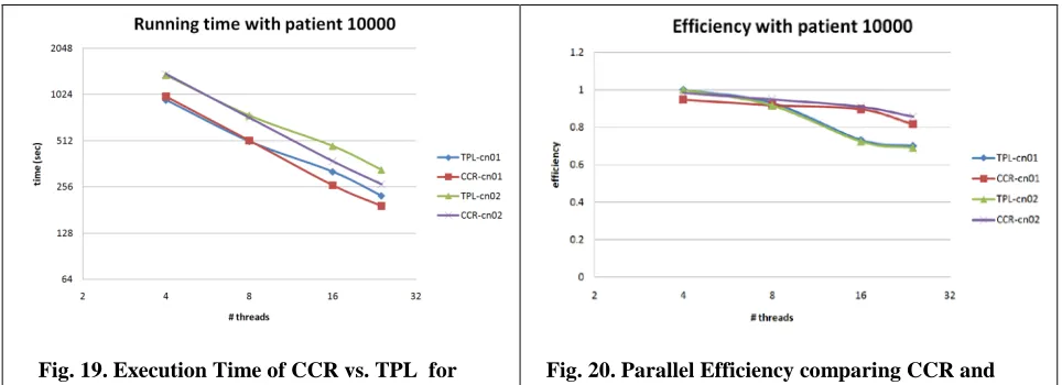 Fig. 19. Execution Time of CCR vs. TPL  for Multi-Dimensional Scaling using 10,000 point patient data on 24 core Intel vs