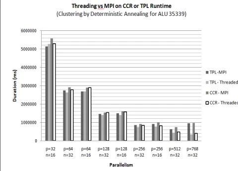 Fig. 5. Parallel Overhead for 35399 AluY sequence clustering for cases of pure threading in the node 