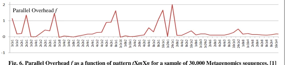 Fig. 6. Parallel Overhead  f as a function of pattern tXmXn for a sample of 30,000 Metagenomics sequences