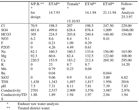 Table 1: Raw and filtered water analysis for the NF70 plant; water analysis by end- user and others