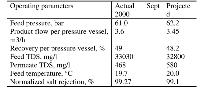 Table 3.4.2: Operating parameters Murcia VDM II plant 