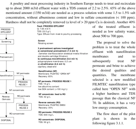 Figure 3.1.1: Flow sheet of water treatment process at meat & poultry pilot  plant 