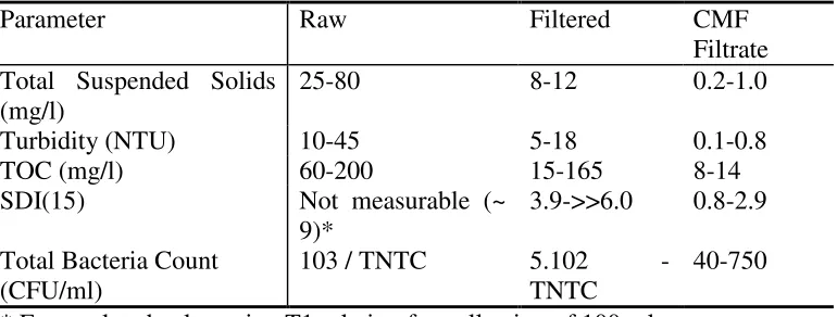 Table 3.1.3.2: CMF Backwash Description 