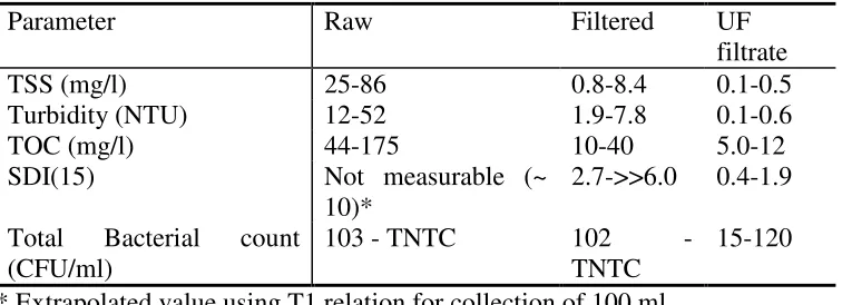 Table 3.1.4: Effect of combined MMF and UF pretreatment 