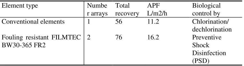 Table 3.2.2.1: Comparison of conventional and FR membrane elements  