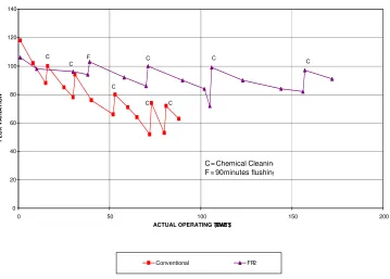 Table 3.2.2.2: Fouling and cleaning with conventional and FR elements 