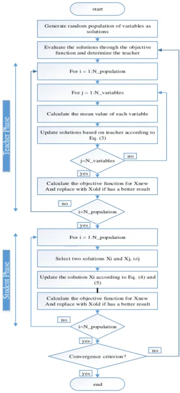 Fig -1: Flowchart of TLBO algorithm. 