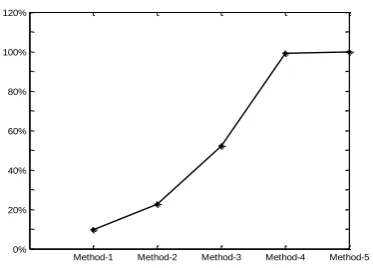 Fig. 3 Averaged accuracy rate of the test system 