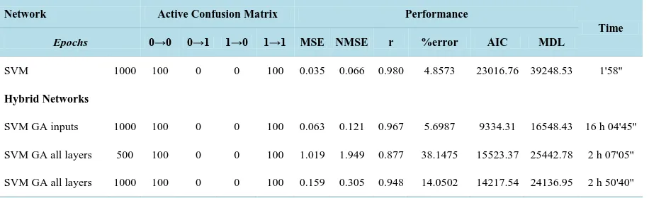 Table 1. Results of support vector machines and their hybrids. 