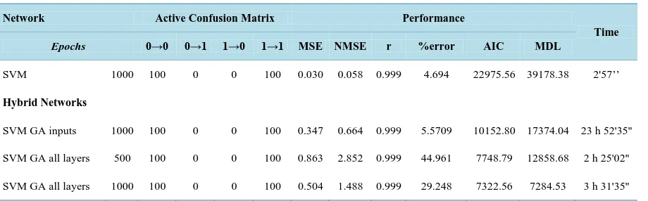 Table 3. Overall results of support vector machines and their hybrids. 