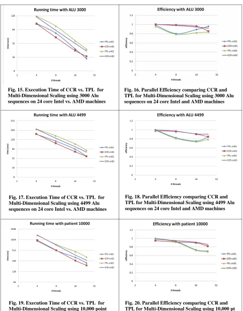 Fig. 20. Parallel Efficiency comparing CCR and TPL for Multi-Dimensional Scaling using 10,000 pt patient data on 24 core Intel and AMD machines 