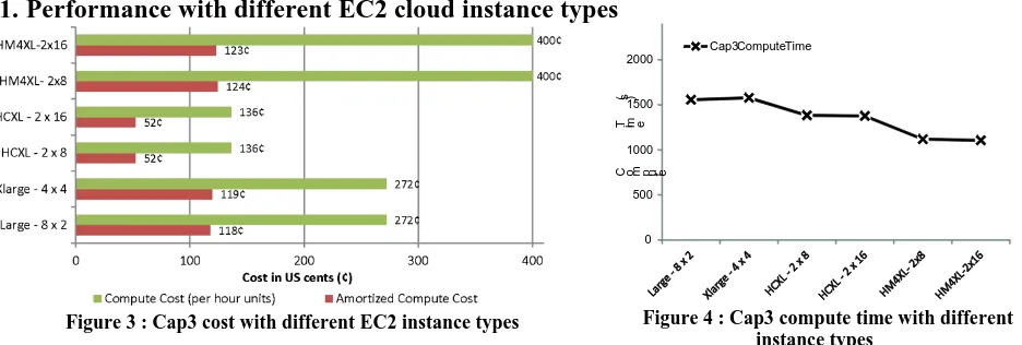 Figure 4 : Cap3 compute time with different  instance types 