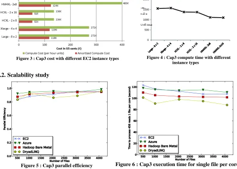 Figure 3 : Cap3 cost with different EC2 instance types 