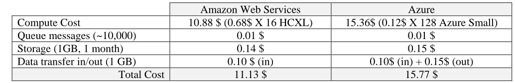 Table 4 : Cost Comparison 