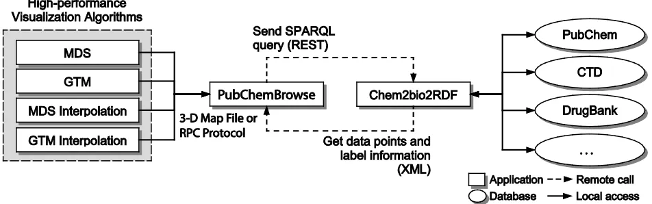 Figure 1. System architecture for PubChemBrowse 
