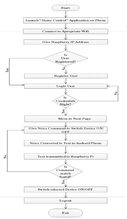 Fig -2: Basic Flow of Proposed System 