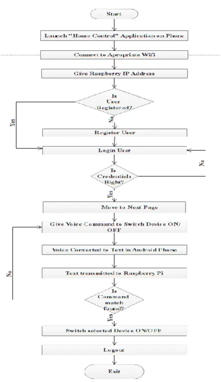 Fig -2: Basic Flow of Proposed System 