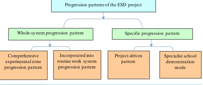 Figure 8. Progression pattern diagram of the ESD projects in China.                       
