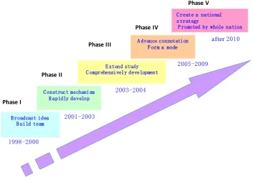 Figure 1. Development phases of ESD in China.                                             
