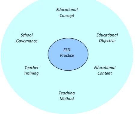 Figure 2. Core elements of China’s ESD system.                         