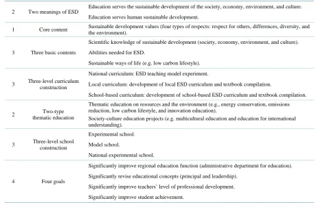Table 1. The “2-1-3-3-2-3-4” road map of ESD development in China.                                                     