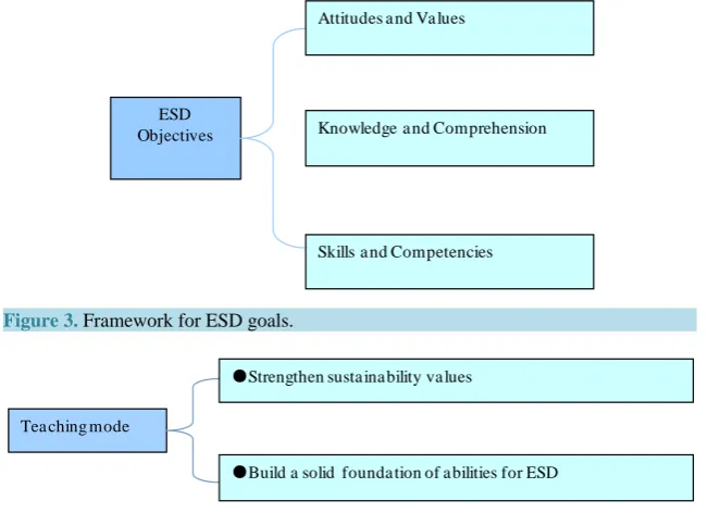 Figure 3. Framework for ESD goals.                                                      