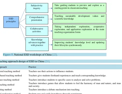 Table 2. Teaching approach design of ESD in China [21].                                                                