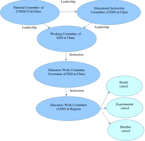 Figure 7. Organization structure diagram of the ESD projects in China.                      